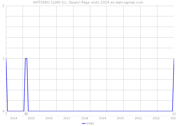 ANTONIO CLARI S.L. (Spain) Page visits 2024 