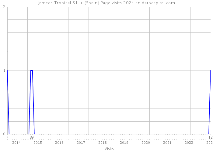 Jameos Tropical S.L.u. (Spain) Page visits 2024 