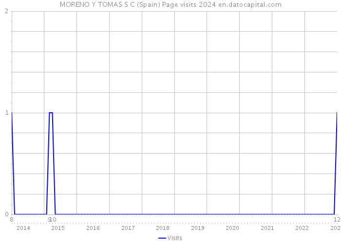 MORENO Y TOMAS S C (Spain) Page visits 2024 