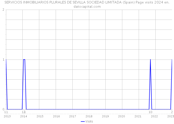 SERVICIOS INMOBILIARIOS PLURALES DE SEVILLA SOCIEDAD LIMITADA (Spain) Page visits 2024 