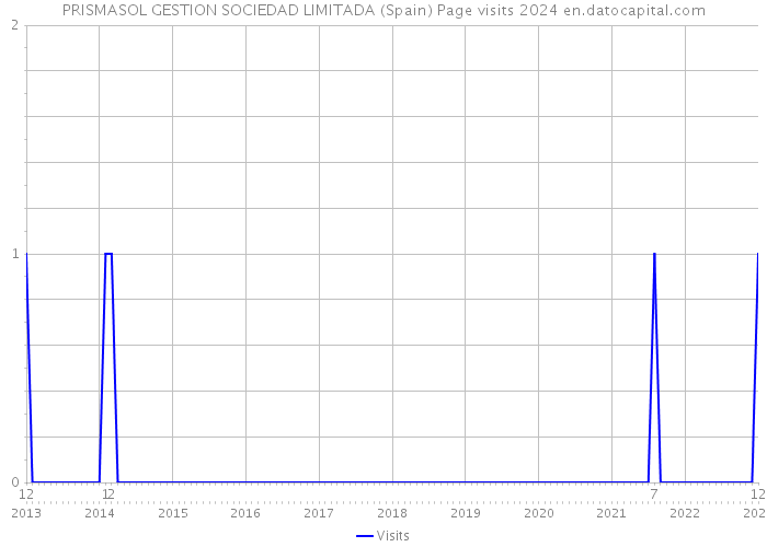 PRISMASOL GESTION SOCIEDAD LIMITADA (Spain) Page visits 2024 