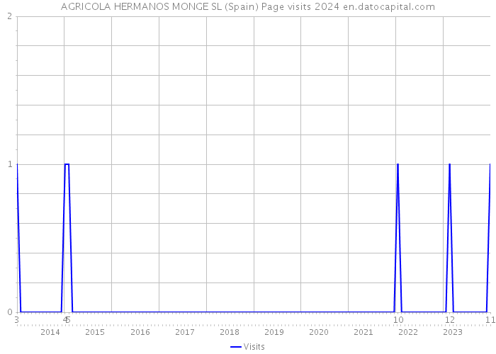 AGRICOLA HERMANOS MONGE SL (Spain) Page visits 2024 