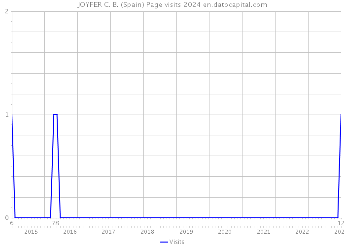 JOYFER C. B. (Spain) Page visits 2024 