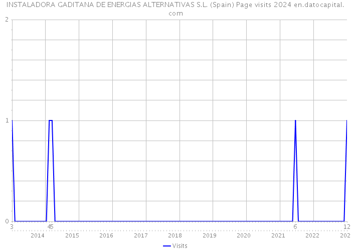INSTALADORA GADITANA DE ENERGIAS ALTERNATIVAS S.L. (Spain) Page visits 2024 