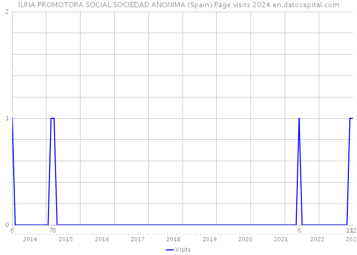 IUNA PROMOTORA SOCIAL SOCIEDAD ANONIMA (Spain) Page visits 2024 