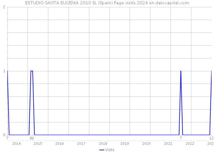 ESTUDIO SANTA EUGENIA 2010 SL (Spain) Page visits 2024 