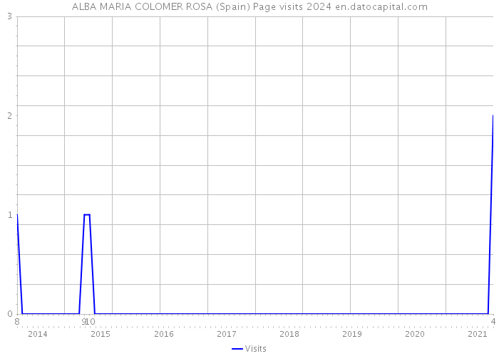 ALBA MARIA COLOMER ROSA (Spain) Page visits 2024 