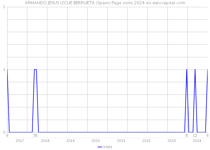 ARMANDO JESUS IZCUE BERRUETA (Spain) Page visits 2024 