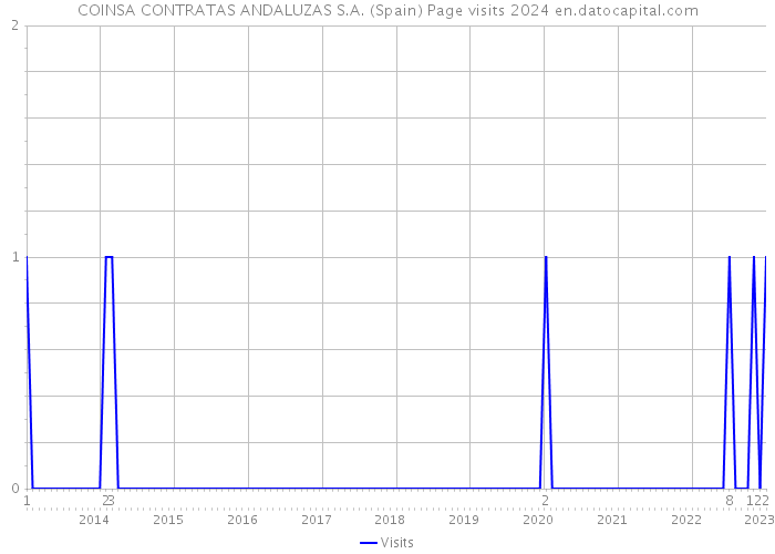 COINSA CONTRATAS ANDALUZAS S.A. (Spain) Page visits 2024 