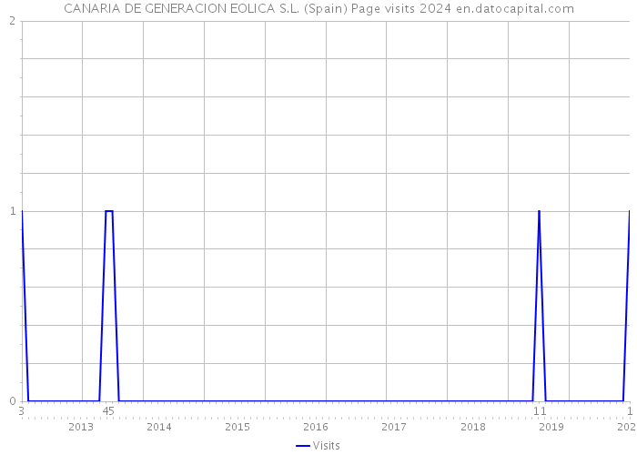 CANARIA DE GENERACION EOLICA S.L. (Spain) Page visits 2024 