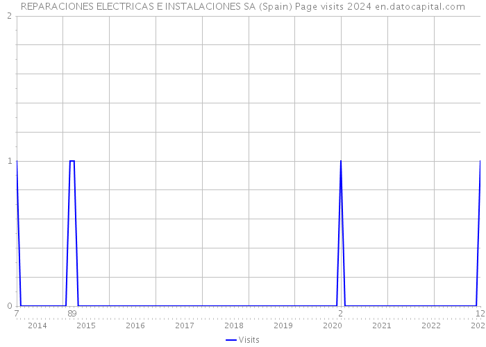 REPARACIONES ELECTRICAS E INSTALACIONES SA (Spain) Page visits 2024 