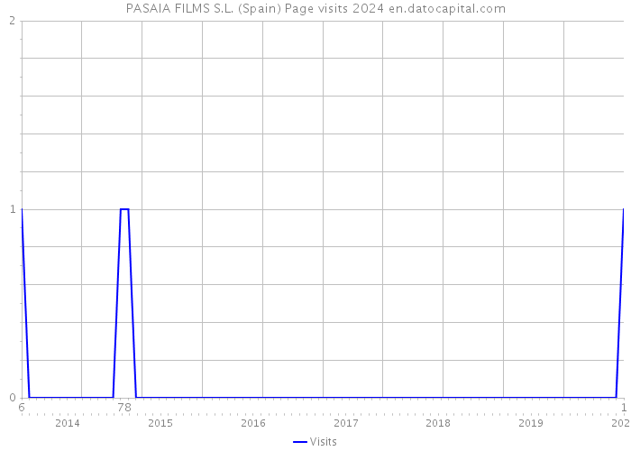PASAIA FILMS S.L. (Spain) Page visits 2024 