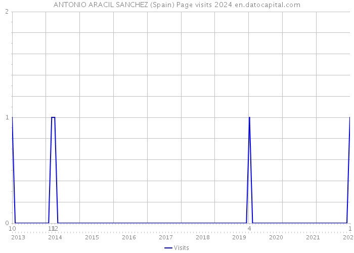 ANTONIO ARACIL SANCHEZ (Spain) Page visits 2024 