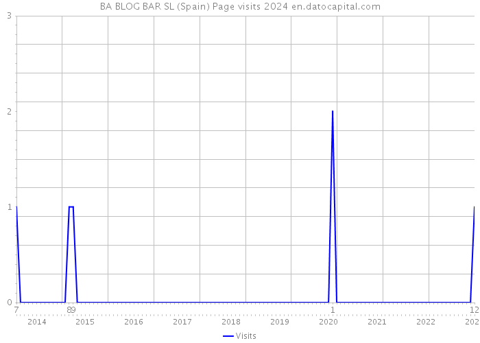 BA BLOG BAR SL (Spain) Page visits 2024 