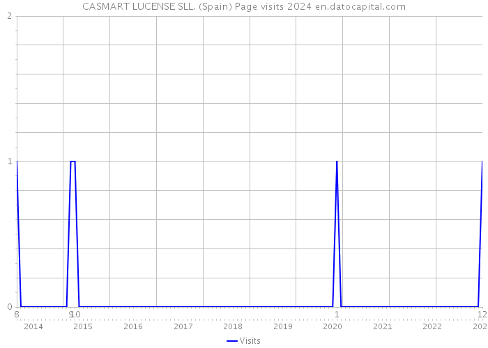CASMART LUCENSE SLL. (Spain) Page visits 2024 
