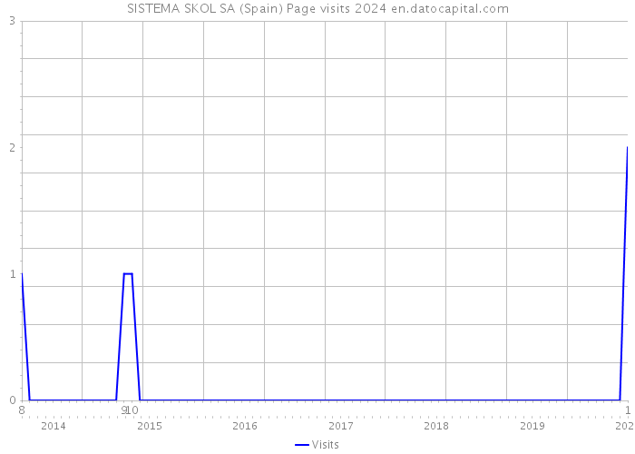 SISTEMA SKOL SA (Spain) Page visits 2024 