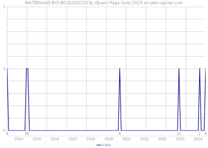 MATERIALES BIO-ECOLOGICOS SL (Spain) Page visits 2024 