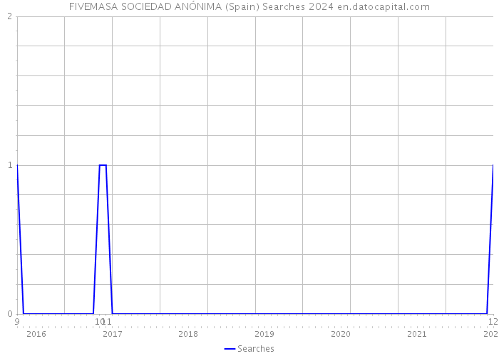 FIVEMASA SOCIEDAD ANÓNIMA (Spain) Searches 2024 