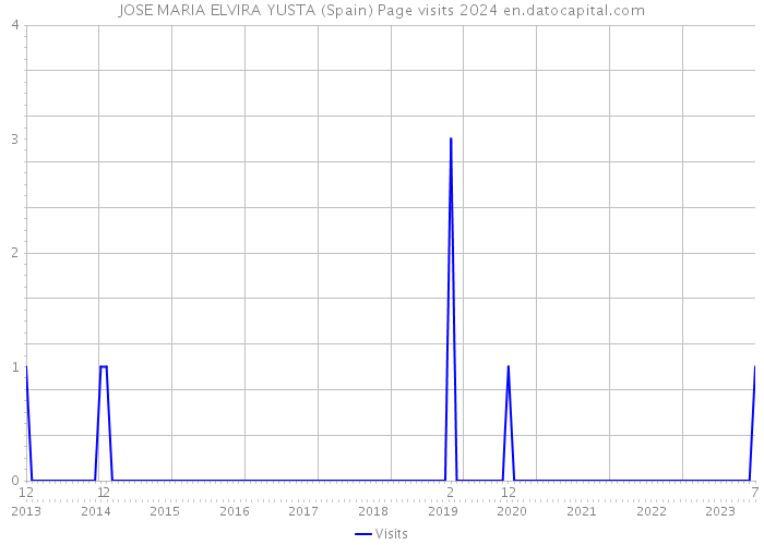 JOSE MARIA ELVIRA YUSTA (Spain) Page visits 2024 