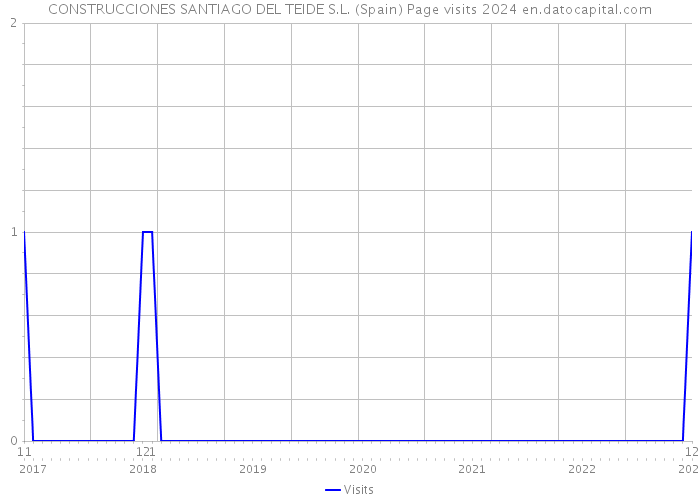 CONSTRUCCIONES SANTIAGO DEL TEIDE S.L. (Spain) Page visits 2024 