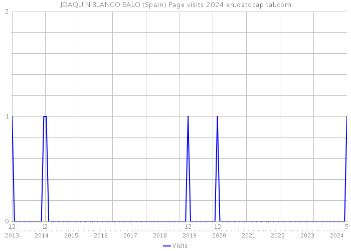 JOAQUIN BLANCO EALO (Spain) Page visits 2024 