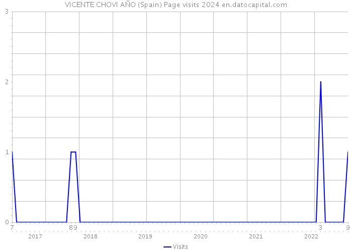 VICENTE CHOVI AÑO (Spain) Page visits 2024 