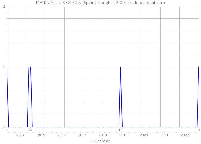 MENGUAL LUIS GARCIA (Spain) Searches 2024 