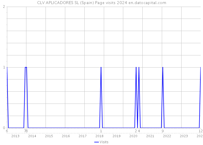 CLV APLICADORES SL (Spain) Page visits 2024 