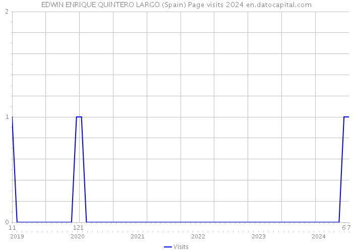 EDWIN ENRIQUE QUINTERO LARGO (Spain) Page visits 2024 