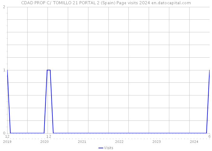 CDAD PROP C/ TOMILLO 21 PORTAL 2 (Spain) Page visits 2024 