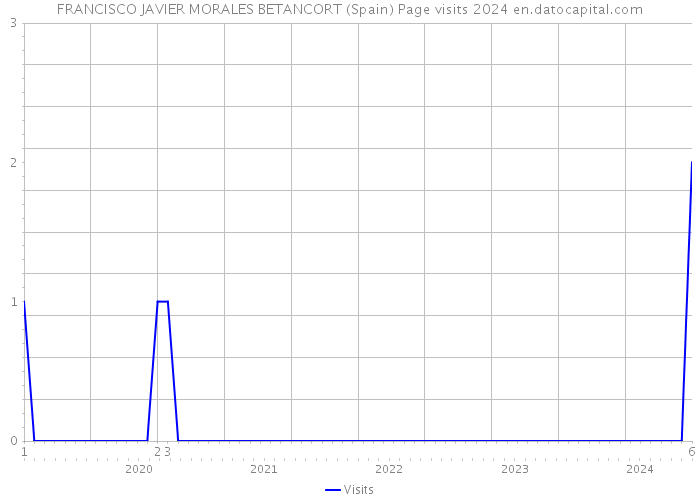 FRANCISCO JAVIER MORALES BETANCORT (Spain) Page visits 2024 