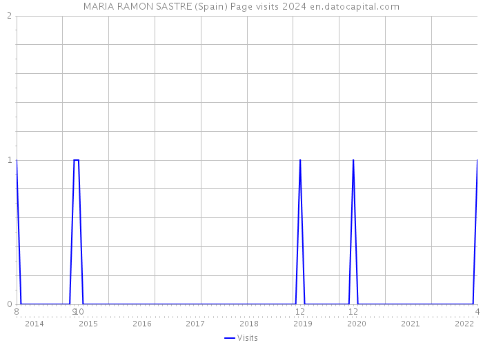 MARIA RAMON SASTRE (Spain) Page visits 2024 