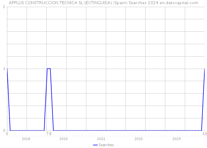 APPLUS CONSTRUCCION TECNICA SL (EXTINGUIDA) (Spain) Searches 2024 