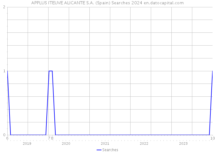 APPLUS ITEUVE ALICANTE S.A. (Spain) Searches 2024 