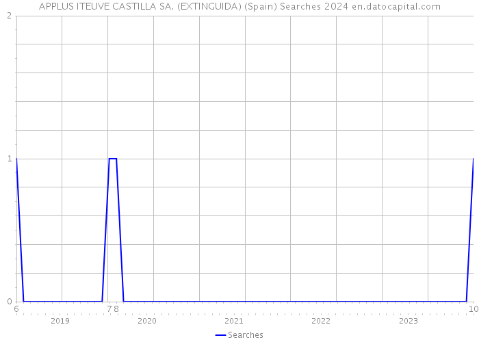 APPLUS ITEUVE CASTILLA SA. (EXTINGUIDA) (Spain) Searches 2024 
