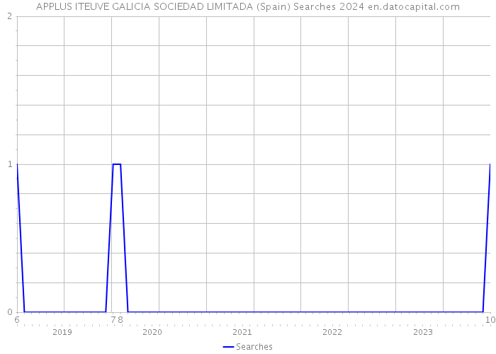 APPLUS ITEUVE GALICIA SOCIEDAD LIMITADA (Spain) Searches 2024 