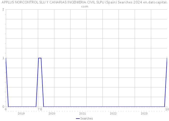 APPLUS NORCONTROL SLU Y CANARIAS INGENIERIA CIVIL SLPU (Spain) Searches 2024 