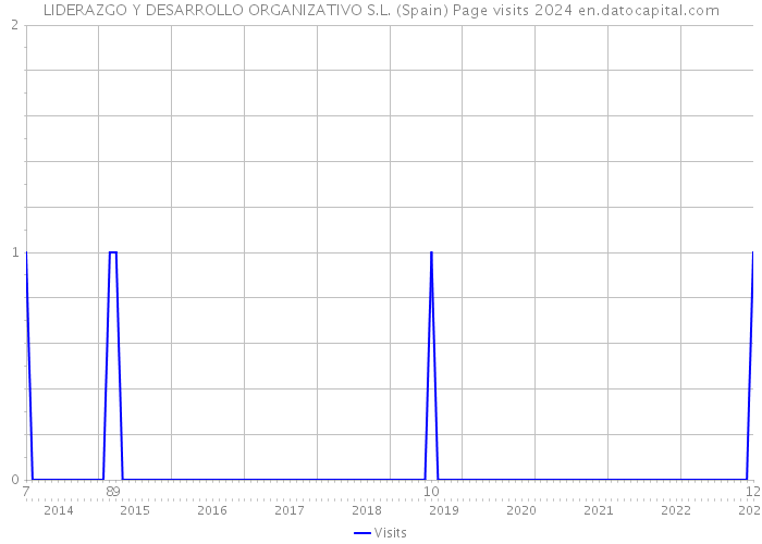 LIDERAZGO Y DESARROLLO ORGANIZATIVO S.L. (Spain) Page visits 2024 