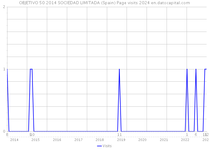 OBJETIVO 50 2014 SOCIEDAD LIMITADA (Spain) Page visits 2024 