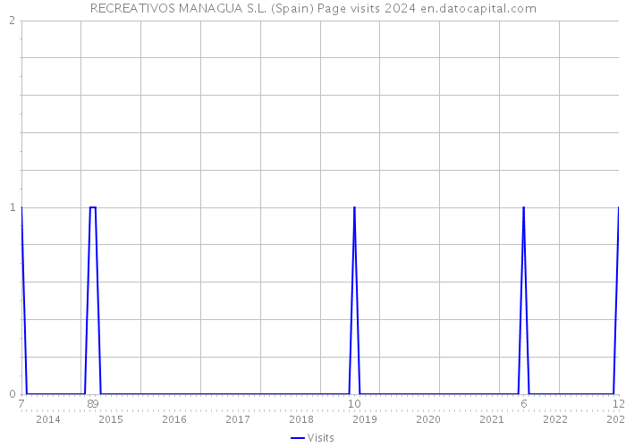 RECREATIVOS MANAGUA S.L. (Spain) Page visits 2024 