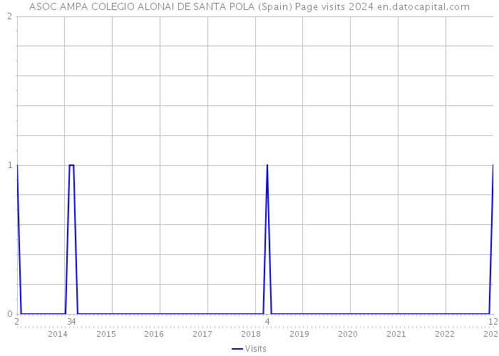 ASOC AMPA COLEGIO ALONAI DE SANTA POLA (Spain) Page visits 2024 