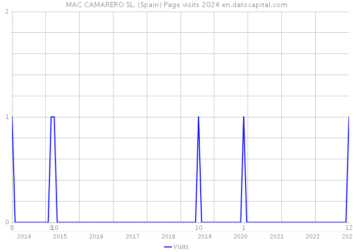 MAC CAMARERO SL. (Spain) Page visits 2024 
