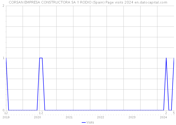 CORSAN EMPRESA CONSTRUCTORA SA Y RODIO (Spain) Page visits 2024 