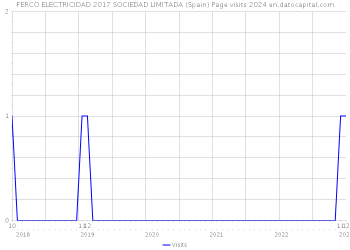 FERCO ELECTRICIDAD 2017 SOCIEDAD LIMITADA (Spain) Page visits 2024 