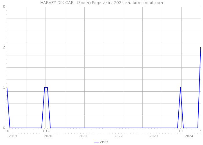 HARVEY DIX CARL (Spain) Page visits 2024 