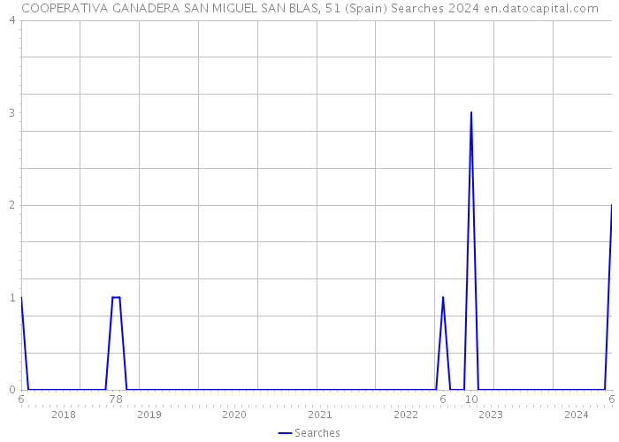 COOPERATIVA GANADERA SAN MIGUEL SAN BLAS, 51 (Spain) Searches 2024 