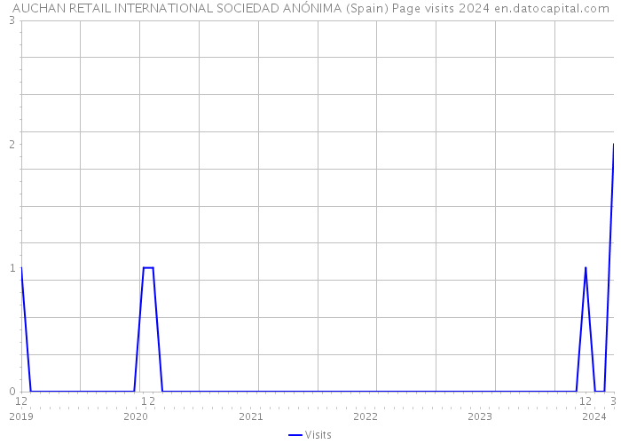 AUCHAN RETAIL INTERNATIONAL SOCIEDAD ANÓNIMA (Spain) Page visits 2024 