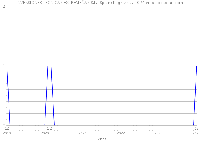 INVERSIONES TECNICAS EXTREMEÑAS S.L. (Spain) Page visits 2024 
