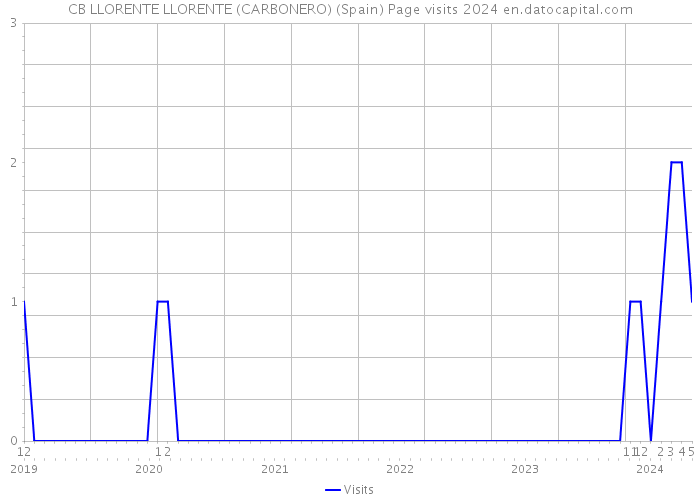CB LLORENTE LLORENTE (CARBONERO) (Spain) Page visits 2024 