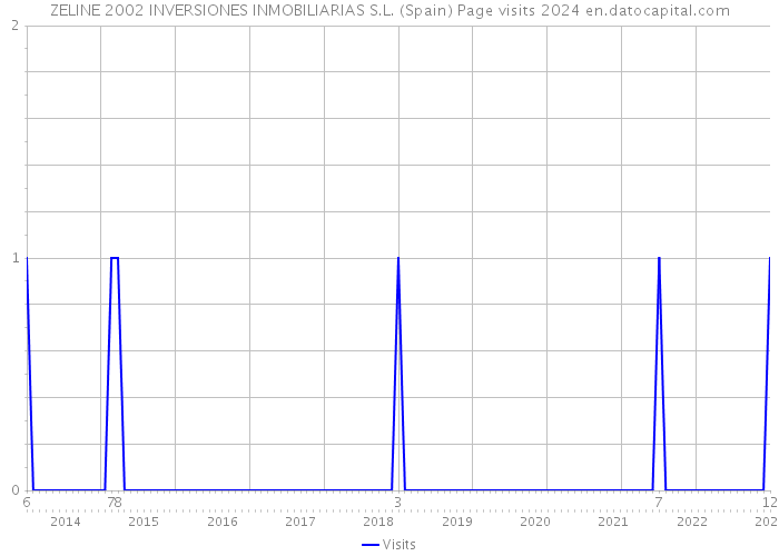 ZELINE 2002 INVERSIONES INMOBILIARIAS S.L. (Spain) Page visits 2024 